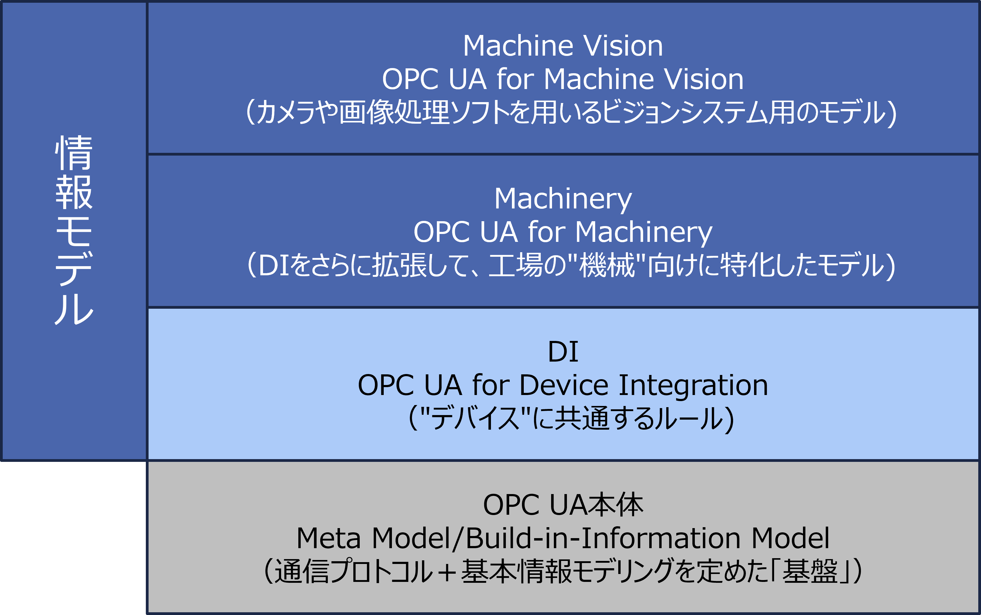MachineVisionの階層構造